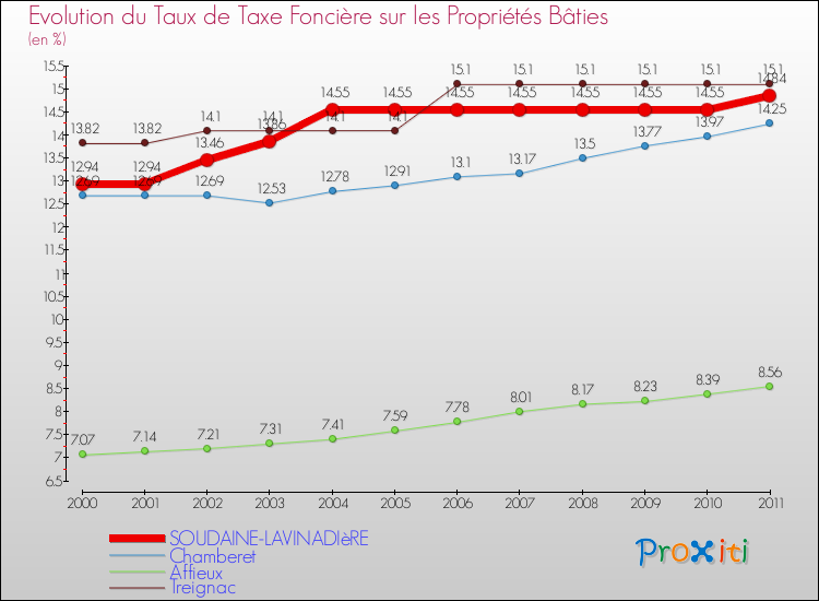 Evolution du taux de la taxe foncière sur le bati pour SOUDAINE-LAVINADIèRE et les communes proches Comparaison des taux de taxe foncière sur le bati pour SOUDAINE-LAVINADIèRE et les communes voisines