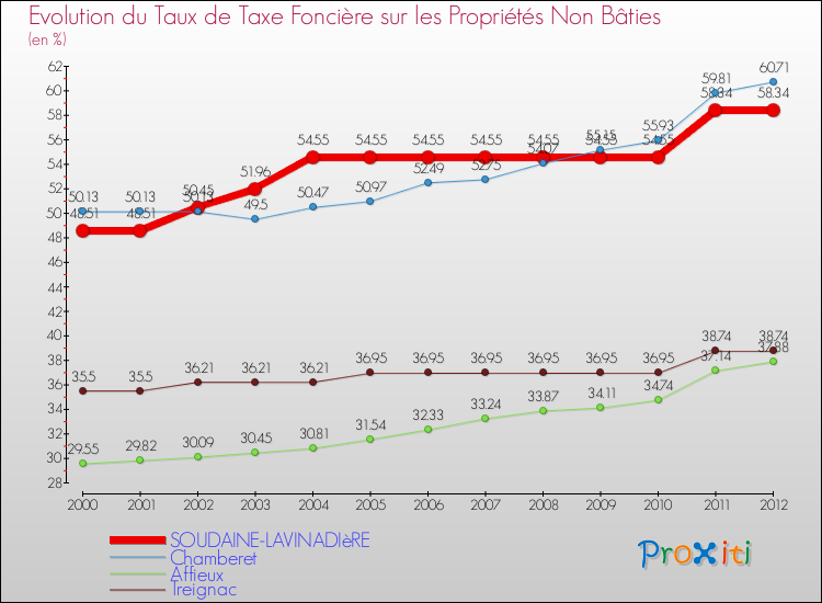 Evolution du taux de la taxe foncière sur les immeubles et terrains non batis pour SOUDAINE-LAVINADIèRE et les communes proches de 2000 à 2012 Comparaison des taux de la taxe foncière sur les immeubles et terrains non batis pour SOUDAINE-LAVINADIèRE et les communes voisines de 2000 à 2012