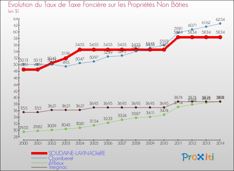 Evolution du taux de la taxe foncière sur les immeubles et terrains non batis pour SOUDAINE-LAVINADIèRE et les communes proches de 2000 à 2014 Comparaison des taux de la taxe foncière sur les immeubles et terrains non batis pour SOUDAINE-LAVINADIèRE et les communes voisines de 2000 à 2014