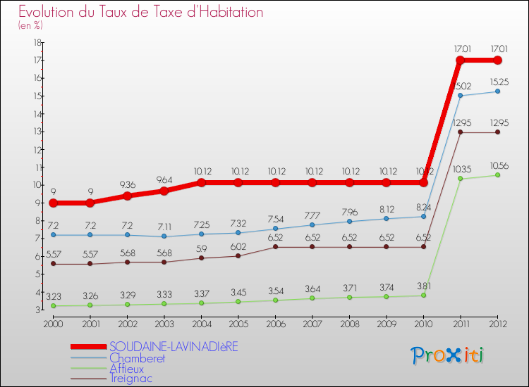 Evolution du taux de la taxe d'habitation pour SOUDAINE-LAVINADIèRE et les communes proches Comparaison des taux de la taxe d'habitation pour SOUDAINE-LAVINADIèRE et les communes voisines