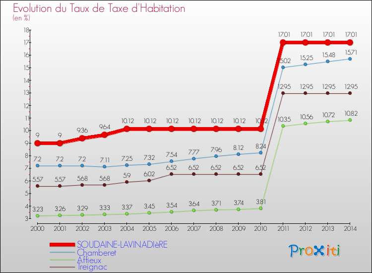 Evolution du taux de la taxe d'habitation pour SOUDAINE-LAVINADIèRE et les communes proches de 2000 à 2014 Comparaison des taux de la taxe d'habitation pour SOUDAINE-LAVINADIèRE et les communes voisines de 2000 à 2014