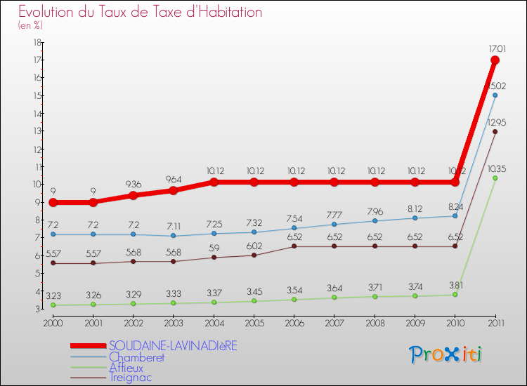 Evolution du taux de la taxe d'habitation pour SOUDAINE-LAVINADIèRE et les communes proches Comparaison des taux de la taxe d'habitation pour SOUDAINE-LAVINADIèRE et les communes voisines