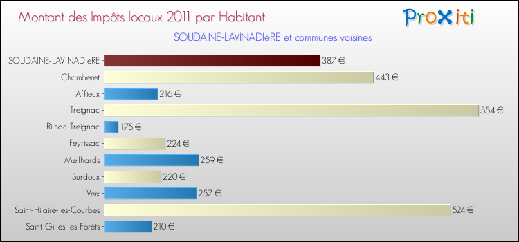 Montant des impôts locaux par Habitant pour SOUDAINE-LAVINADIèRE et les communes proches Comparaison des impôts locaux par habitant pour SOUDAINE-LAVINADIèRE et les communes voisines