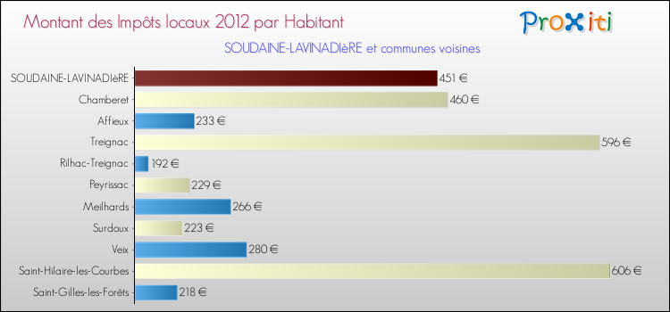 Montant des impôts locaux par Habitant pour SOUDAINE-LAVINADIèRE et les communes proches Comparaison des impôts locaux par habitant pour SOUDAINE-LAVINADIèRE et les communes voisines