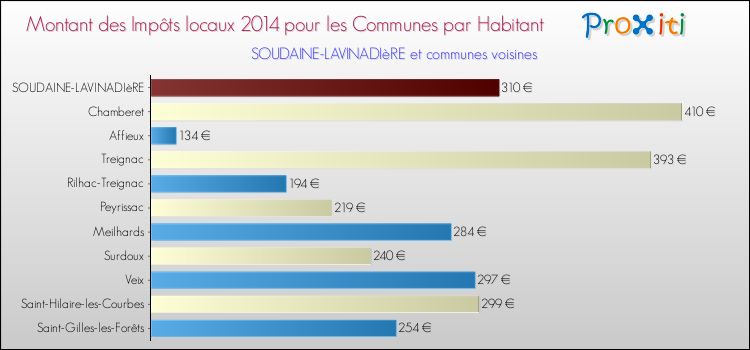 Montant des impôts locaux par Habitant pour SOUDAINE-LAVINADIèRE et les communes proches en 2014 Comparaison des impôts locaux par habitant pour SOUDAINE-LAVINADIèRE et les communes voisines en 2014