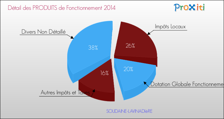 Décomposition du Budget de Fonctionnement 2014 de la commune de SOUDAINE-LAVINADIèRE Budget de Fonctionnement 2014 pour la commune de SOUDAINE-LAVINADIèRE