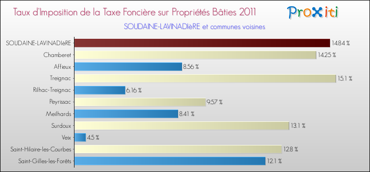 Taux d'imposition de la taxe foncière sur le bati 2011 pour SOUDAINE-LAVINADIèRE et les communes proches Comparaison des taux d'imposition de la taxe foncière sur le bati 2011 pour SOUDAINE-LAVINADIèRE et les communes voisines
