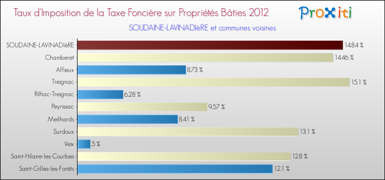 Taux d'imposition de la taxe foncière sur le bati 2012 pour SOUDAINE-LAVINADIèRE et les communes proches Comparaison des taux d'imposition de la taxe foncière sur le bati 2012 pour SOUDAINE-LAVINADIèRE et les communes voisines