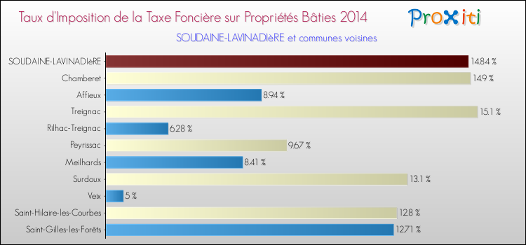 Taux d'imposition de la taxe foncière sur le bati 2014 pour SOUDAINE-LAVINADIèRE et les communes proches Comparaison des taux d'imposition de la taxe foncière sur le bati 2014 pour SOUDAINE-LAVINADIèRE et les communes voisines