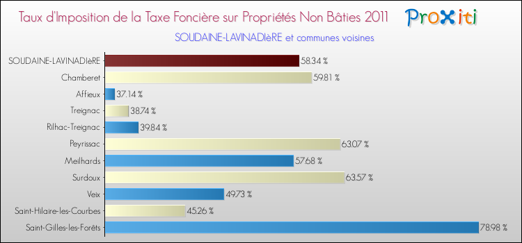 Taux d'imposition de la taxe foncière sur les immeubles et terrains non batis 2011 pour SOUDAINE-LAVINADIèRE et les communes proches Comparaison des taux d'imposition de la taxe foncière sur les immeubles et terrains non batis 2011 pour SOUDAINE-LAVINADIèRE et les communes voisines