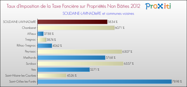 Taux d'imposition de la taxe foncière sur les immeubles et terrains non batis 2012 pour SOUDAINE-LAVINADIèRE et les communes proches Comparaison des taux d'imposition de la taxe foncière sur les immeubles et terrains non batis 2012 pour SOUDAINE-LAVINADIèRE et les communes voisines