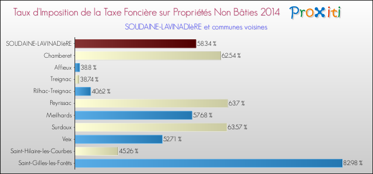 Taux d'imposition de la taxe foncière sur les immeubles et terrains non batis 2014 pour SOUDAINE-LAVINADIèRE et les communes proches Comparaison des taux d'imposition de la taxe foncière sur les immeubles et terrains non batis 2014 pour SOUDAINE-LAVINADIèRE et les communes voisines