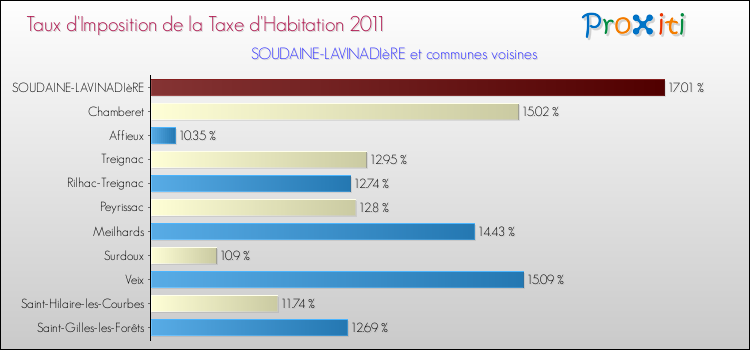 Taux d'imposition de la taxe d'habitation 2011 pour SOUDAINE-LAVINADIèRE et les communes proches Comparaison des taux d'imposition de la taxe d'habitation 2011 pour SOUDAINE-LAVINADIèRE et les communes voisines