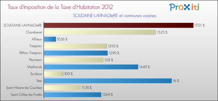 Taux d'imposition de la taxe d'habitation 2012 pour SOUDAINE-LAVINADIèRE et les communes proches Comparaison des taux d'imposition de la taxe d'habitation 2012 pour SOUDAINE-LAVINADIèRE et les communes voisines