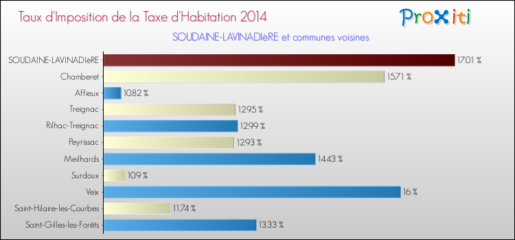 Taux d'imposition de la taxe d'habitation 2014 pour SOUDAINE-LAVINADIèRE et les communes proches Comparaison des taux d'imposition de la taxe d'habitation 2014 pour SOUDAINE-LAVINADIèRE et les communes voisines