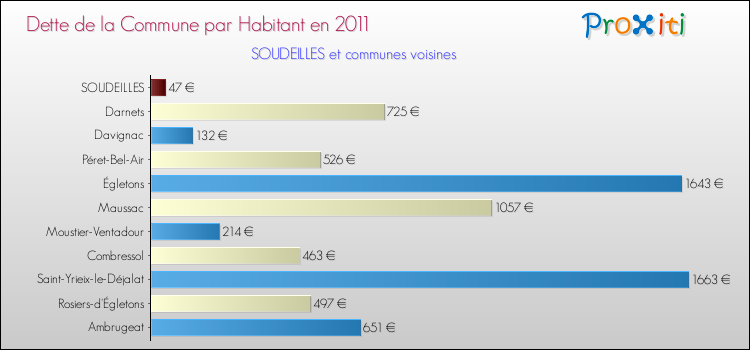 Dette par habitant de la commune en 2011 pour SOUDEILLES et les communes proches Comparaison de la dette par habitant de la commune en 2011 pour SOUDEILLES et les communes voisines