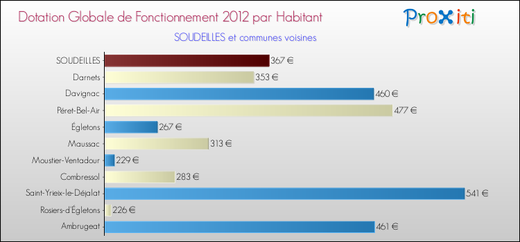 Montant des dotations globales de fonctionnement DGF par Habitant pour SOUDEILLES et les communes proches Comparaison des des dotations globales de fonctionnement DGF par habitant pour SOUDEILLES et les communes voisines