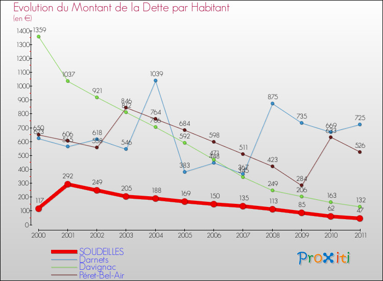 Evolution de la dette par habitant pour la commune de SOUDEILLES et les communes proches Comparaison de la dette par habitant pour SOUDEILLES et les communes voisines
