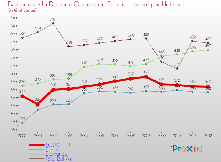 Evolution et montant de la dotation globale de fonctionnement par Habitant pour SOUDEILLES et les communes proches Comparaison des dotations globales de fonctionnement par habitant pour SOUDEILLES et les communes voisines