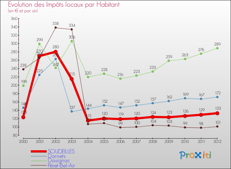 Evolution et montant des impôts locaux par Habitant pour SOUDEILLES et les communes proches Comparaison des impôts locaux par habitant pour SOUDEILLES et les communes voisines