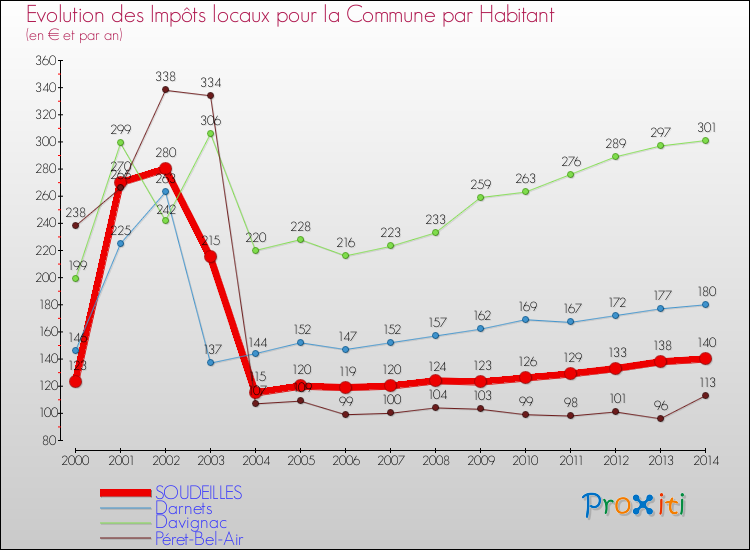Evolution et montant des impôts locaux par Habitant pour SOUDEILLES et les communes proches de 2000 à 2014 Comparaison des impôts locaux par habitant pour SOUDEILLES et les communes voisines de 2000 à 2014