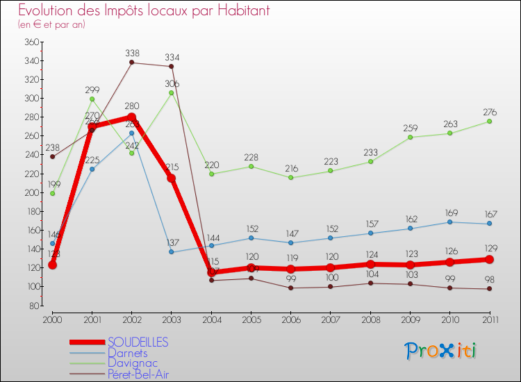 Evolution et montant des impôts locaux par Habitant pour SOUDEILLES et les communes proches Comparaison des impôts locaux par habitant pour SOUDEILLES et les communes voisines