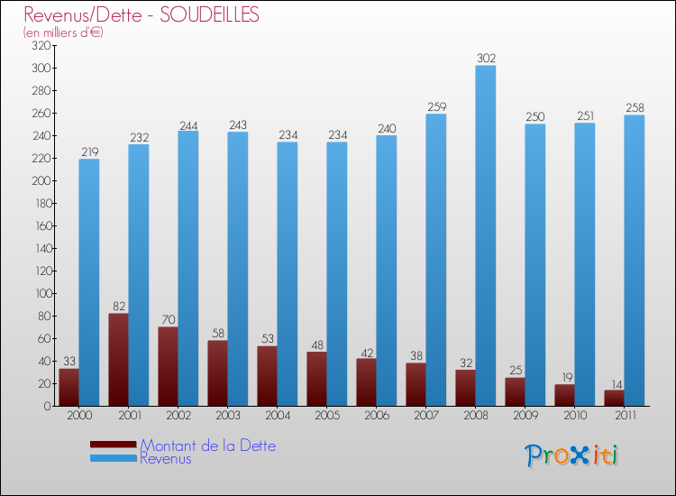 Evolution comparée de la dette et des revenus pour la commune de SOUDEILLES de 2000 à 2011 Comparaison de la dette et des revenus pour SOUDEILLES de 2000 à 2011