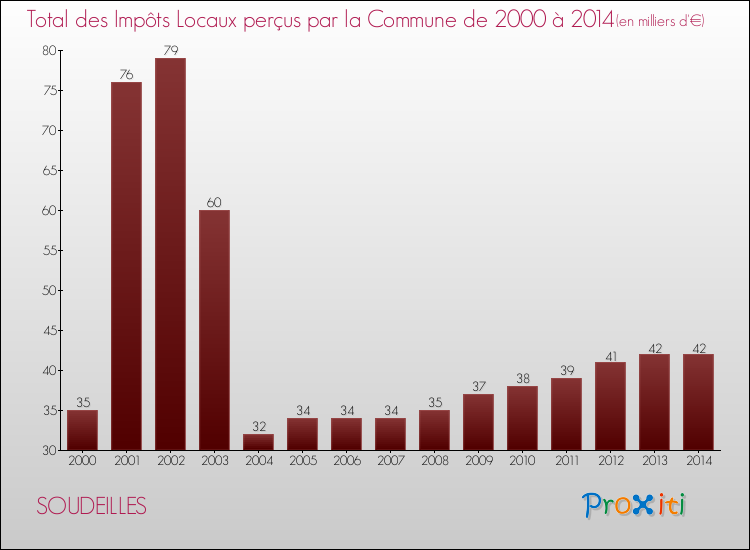 Evolution des Impôts Locaux pour la commune de SOUDEILLES de 2000 à 2014 Evolution des Impôts Locaux pour SOUDEILLES de 2000 à 2014