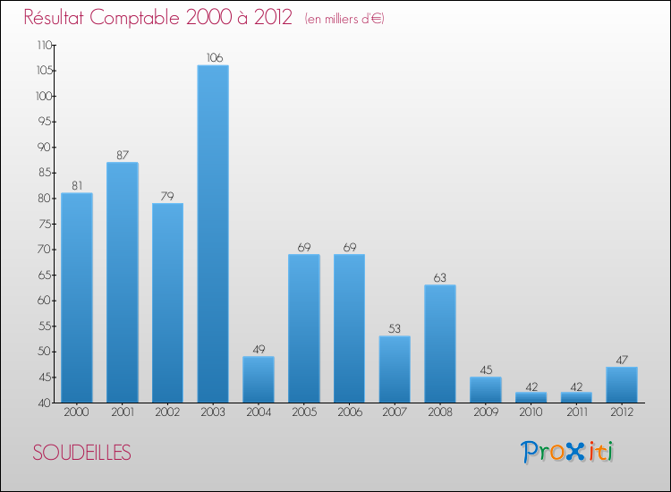 Evolution du résultat comptable pour la commune de SOUDEILLES de 2000 à 2012 Evolution du résultat comptable pour SOUDEILLES de 2000 à 2012