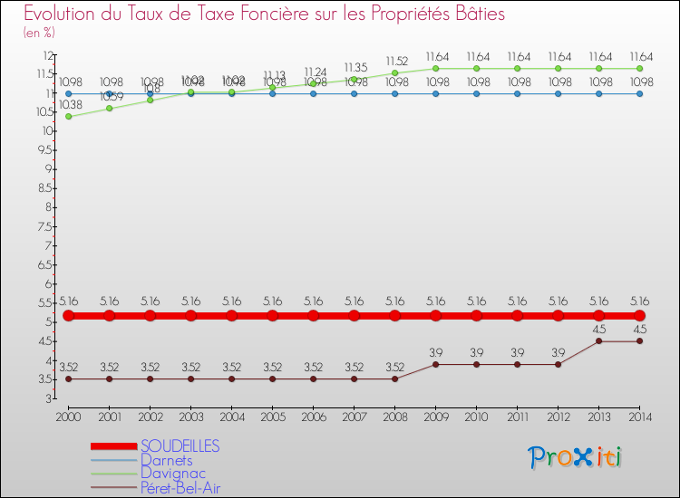 Evolution du taux de la taxe foncière sur le bati pour SOUDEILLES et les communes proches de 2000 à 2014 Comparaison des taux de taxe foncière sur le bati pour SOUDEILLES et les communes voisines de 2000 à 2014