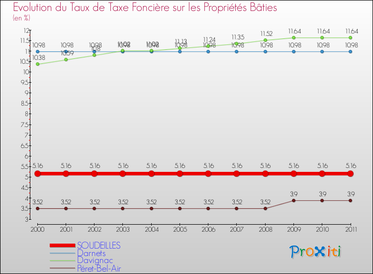 Evolution du taux de la taxe foncière sur le bati pour SOUDEILLES et les communes proches Comparaison des taux de taxe foncière sur le bati pour SOUDEILLES et les communes voisines