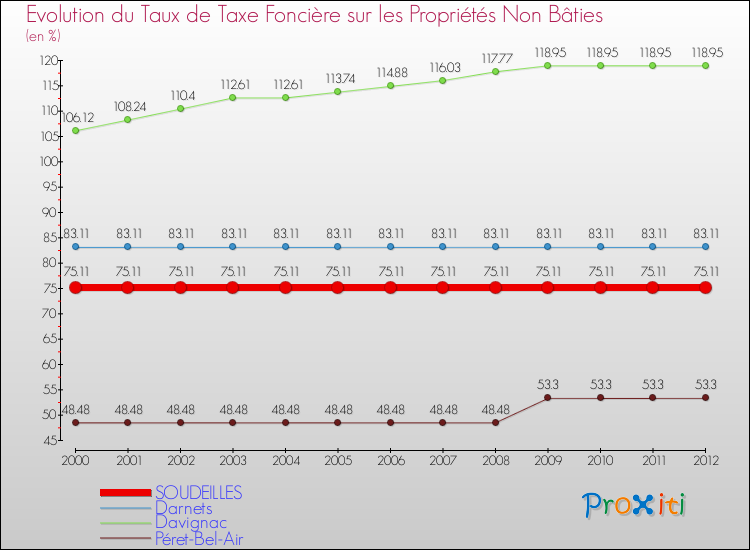 Evolution du taux de la taxe foncière sur les immeubles et terrains non batis pour SOUDEILLES et les communes proches de 2000 à 2012 Comparaison des taux de la taxe foncière sur les immeubles et terrains non batis pour SOUDEILLES et les communes voisines de 2000 à 2012