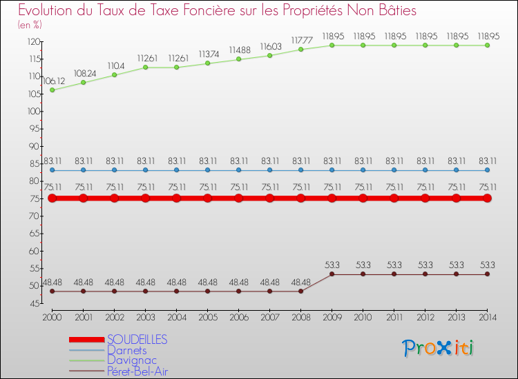 Evolution du taux de la taxe foncière sur les immeubles et terrains non batis pour SOUDEILLES et les communes proches de 2000 à 2014 Comparaison des taux de la taxe foncière sur les immeubles et terrains non batis pour SOUDEILLES et les communes voisines de 2000 à 2014