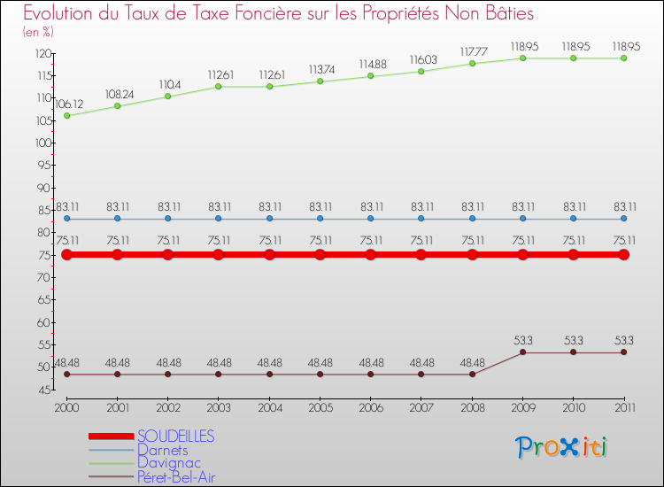 Evolution du taux de la taxe foncière sur les immeubles et terrains non batis pour SOUDEILLES et les communes proches Comparaison des taux de la taxe foncière sur les immeubles et terrains non batis pour SOUDEILLES et les communes voisines