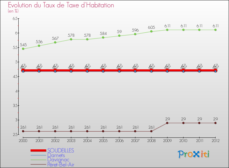 Evolution du taux de la taxe d'habitation pour SOUDEILLES et les communes proches Comparaison des taux de la taxe d'habitation pour SOUDEILLES et les communes voisines