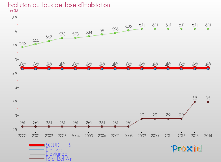 Evolution du taux de la taxe d'habitation pour SOUDEILLES et les communes proches de 2000 à 2014 Comparaison des taux de la taxe d'habitation pour SOUDEILLES et les communes voisines de 2000 à 2014