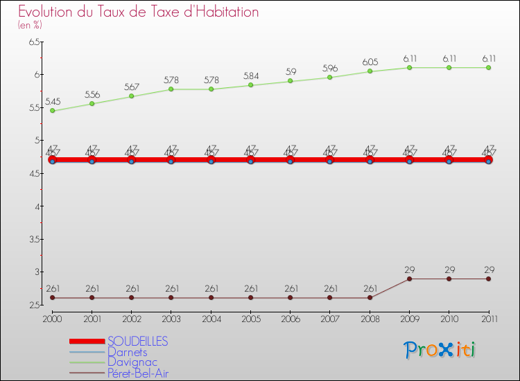 Evolution du taux de la taxe d'habitation pour SOUDEILLES et les communes proches Comparaison des taux de la taxe d'habitation pour SOUDEILLES et les communes voisines