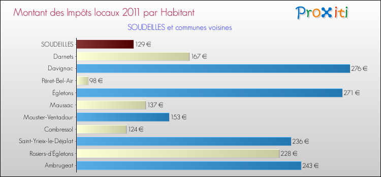 Montant des impôts locaux par Habitant pour SOUDEILLES et les communes proches Comparaison des impôts locaux par habitant pour SOUDEILLES et les communes voisines