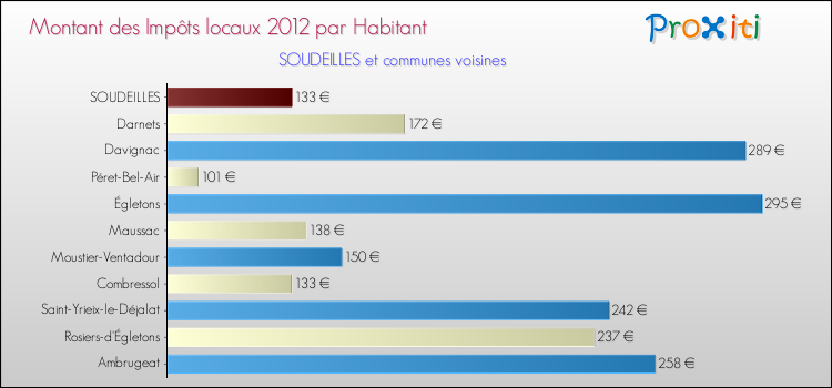 Montant des impôts locaux par Habitant pour SOUDEILLES et les communes proches Comparaison des impôts locaux par habitant pour SOUDEILLES et les communes voisines