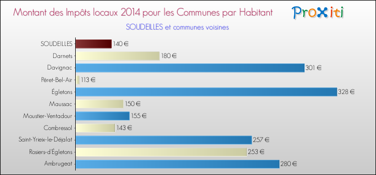 Montant des impôts locaux par Habitant pour SOUDEILLES et les communes proches en 2014 Comparaison des impôts locaux par habitant pour SOUDEILLES et les communes voisines en 2014
