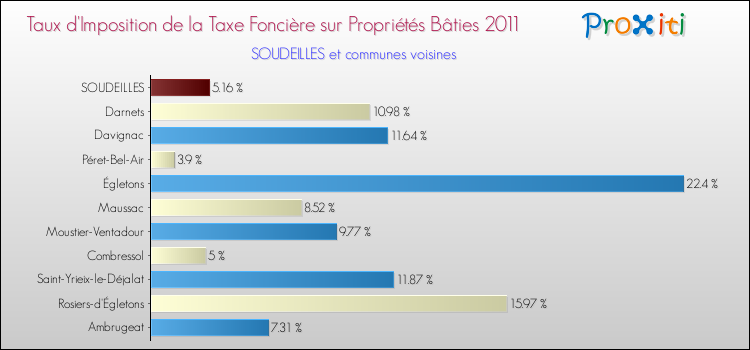 Taux d'imposition de la taxe foncière sur le bati 2011 pour SOUDEILLES et les communes proches Comparaison des taux d'imposition de la taxe foncière sur le bati 2011 pour SOUDEILLES et les communes voisines