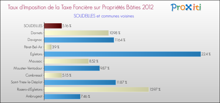 Taux d'imposition de la taxe foncière sur le bati 2012 pour SOUDEILLES et les communes proches Comparaison des taux d'imposition de la taxe foncière sur le bati 2012 pour SOUDEILLES et les communes voisines