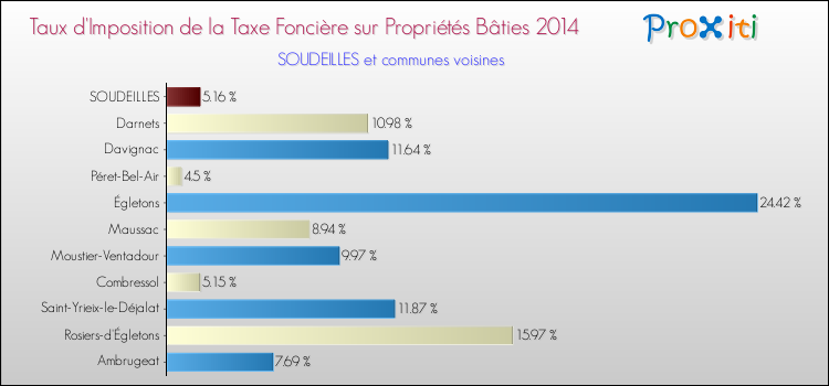Taux d'imposition de la taxe foncière sur le bati 2014 pour SOUDEILLES et les communes proches Comparaison des taux d'imposition de la taxe foncière sur le bati 2014 pour SOUDEILLES et les communes voisines