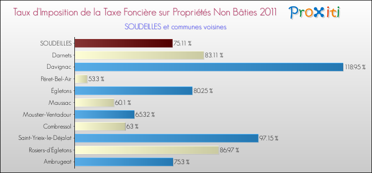 Taux d'imposition de la taxe foncière sur les immeubles et terrains non batis 2011 pour SOUDEILLES et les communes proches Comparaison des taux d'imposition de la taxe foncière sur les immeubles et terrains non batis 2011 pour SOUDEILLES et les communes voisines