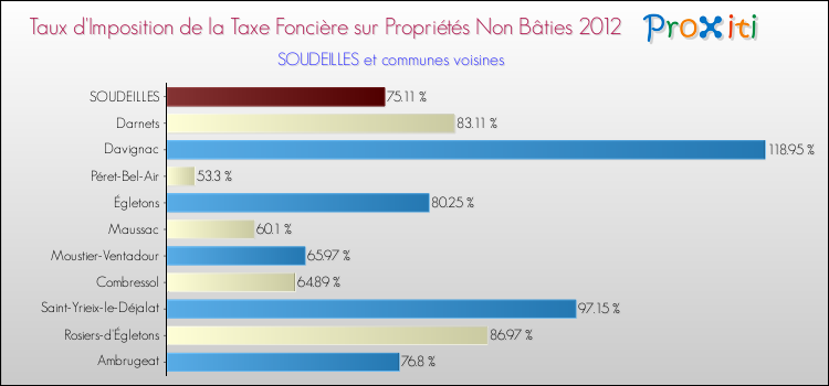 Taux d'imposition de la taxe foncière sur les immeubles et terrains non batis 2012 pour SOUDEILLES et les communes proches Comparaison des taux d'imposition de la taxe foncière sur les immeubles et terrains non batis 2012 pour SOUDEILLES et les communes voisines
