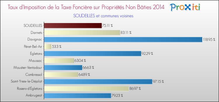 Taux d'imposition de la taxe foncière sur les immeubles et terrains non batis 2014 pour SOUDEILLES et les communes proches Comparaison des taux d'imposition de la taxe foncière sur les immeubles et terrains non batis 2014 pour SOUDEILLES et les communes voisines