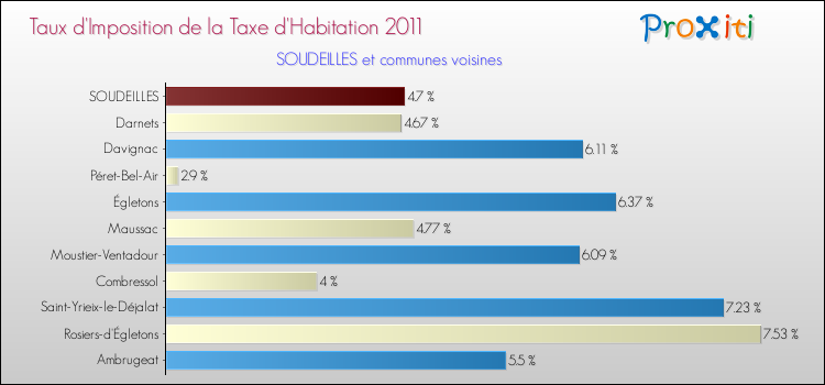 Taux d'imposition de la taxe d'habitation 2011 pour SOUDEILLES et les communes proches Comparaison des taux d'imposition de la taxe d'habitation 2011 pour SOUDEILLES et les communes voisines