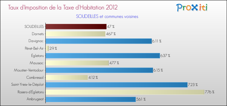 Taux d'imposition de la taxe d'habitation 2012 pour SOUDEILLES et les communes proches Comparaison des taux d'imposition de la taxe d'habitation 2012 pour SOUDEILLES et les communes voisines