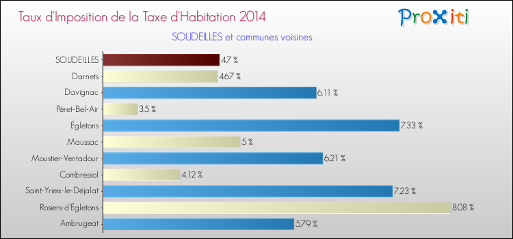 Taux d'imposition de la taxe d'habitation 2014 pour SOUDEILLES et les communes proches Comparaison des taux d'imposition de la taxe d'habitation 2014 pour SOUDEILLES et les communes voisines