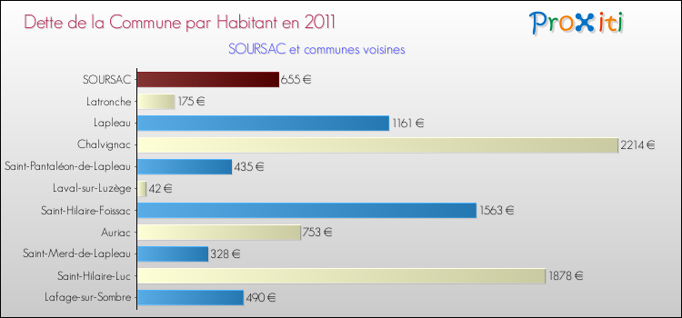 Dette par habitant de la commune en 2011 pour SOURSAC et les communes proches Comparaison de la dette par habitant de la commune en 2011 pour SOURSAC et les communes voisines
